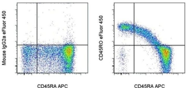 CD45RO Antibody in Flow Cytometry (Flow)