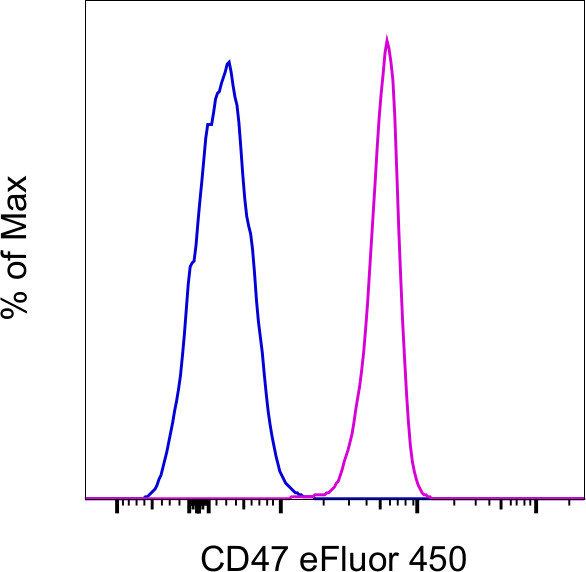 CD47 Antibody in Flow Cytometry (Flow)