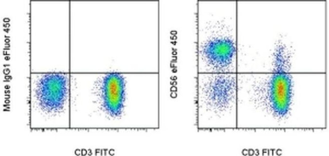 CD56 (NCAM) Antibody in Flow Cytometry (Flow)