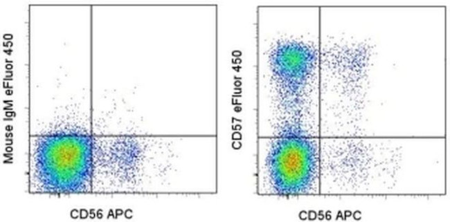 CD57 Antibody in Flow Cytometry (Flow)