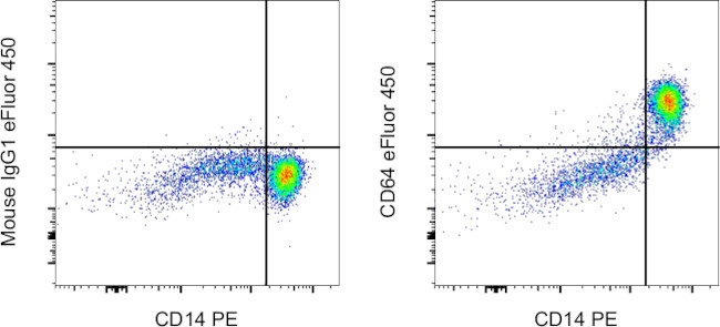 CD64 Antibody in Flow Cytometry (Flow)