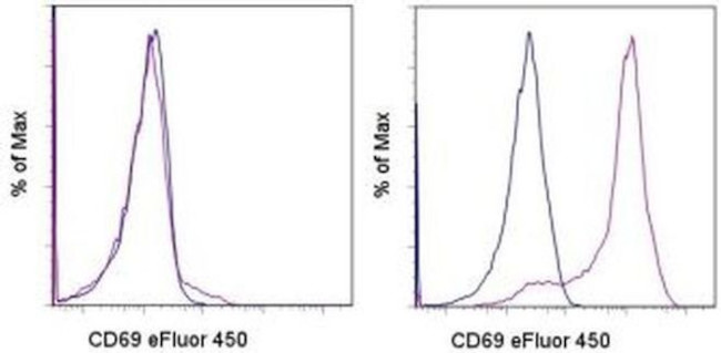 CD69 Antibody in Flow Cytometry (Flow)