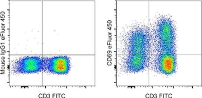 CD69 Antibody in Flow Cytometry (Flow)