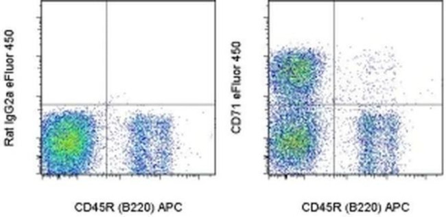 CD71 (Transferrin Receptor) Antibody in Flow Cytometry (Flow)