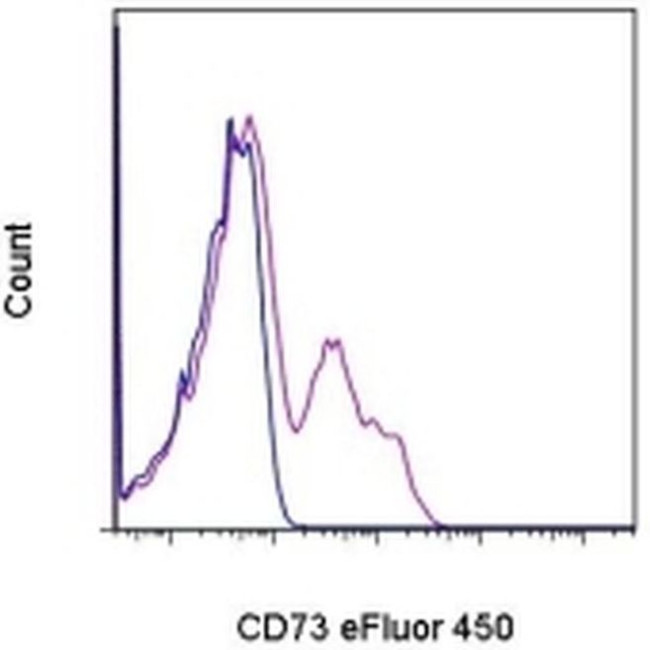 CD73 Antibody in Flow Cytometry (Flow)