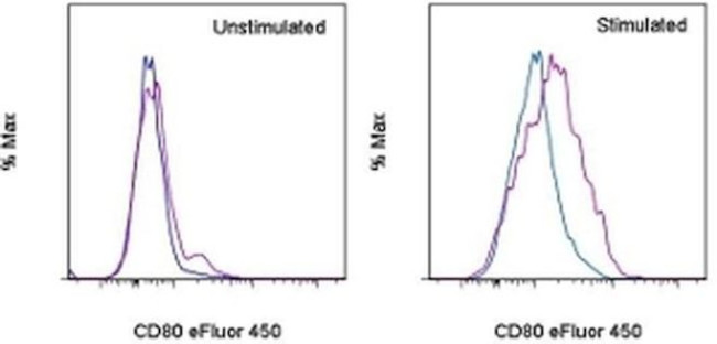 CD80 (B7-1) Antibody in Flow Cytometry (Flow)