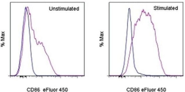 CD86 (B7-2) Antibody in Flow Cytometry (Flow)