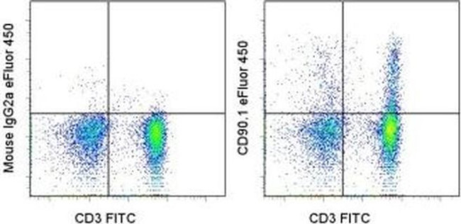 CD90.1 (Thy-1.1) Antibody in Flow Cytometry (Flow)