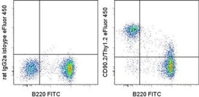 CD90.2 (Thy-1.2) Antibody in Flow Cytometry (Flow)