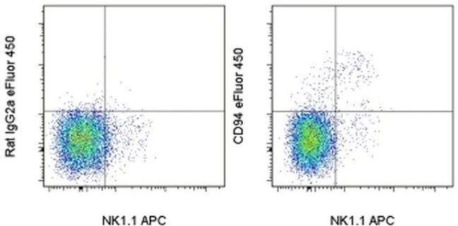 CD94 Antibody in Flow Cytometry (Flow)