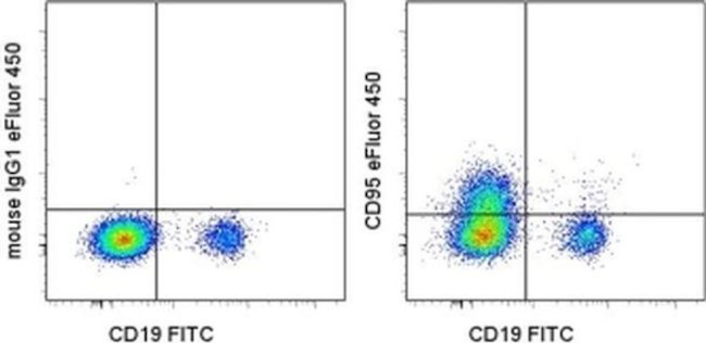 CD95 (APO-1/Fas) Antibody in Flow Cytometry (Flow)