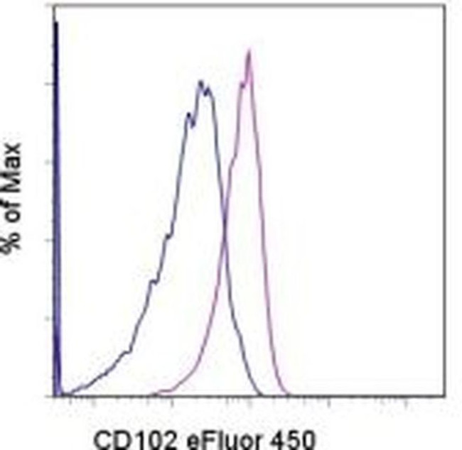 CD102 (ICAM-2) Antibody in Flow Cytometry (Flow)