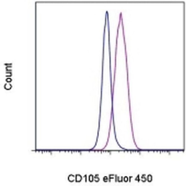 CD105 (Endoglin) Antibody in Flow Cytometry (Flow)