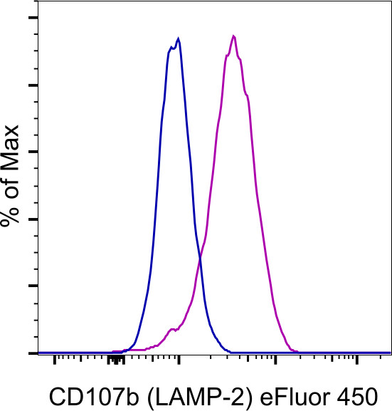 CD107b (LAMP-2) Antibody in Flow Cytometry (Flow)