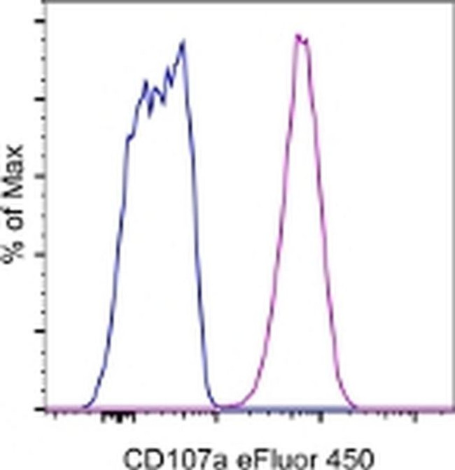 CD107a (LAMP-1) Antibody in Flow Cytometry (Flow)