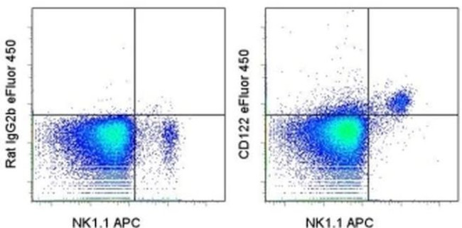 CD122 Antibody in Flow Cytometry (Flow)