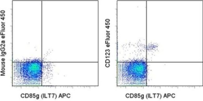 CD123 Antibody in Flow Cytometry (Flow)