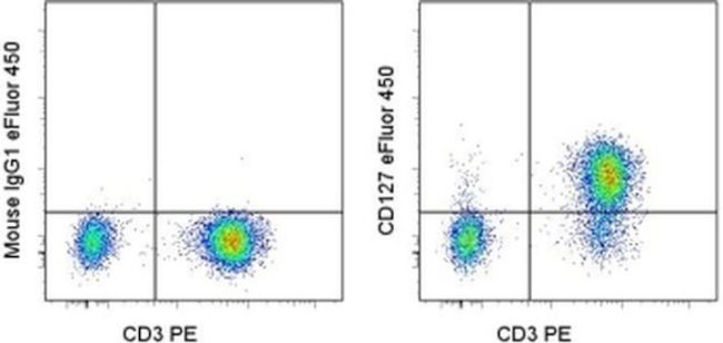 CD127 Antibody in Flow Cytometry (Flow)