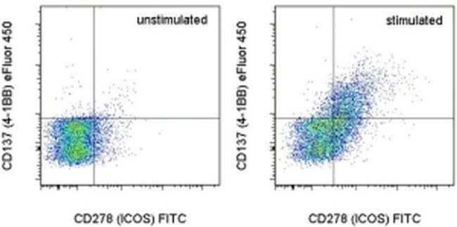 CD137 (4-1BB) Antibody in Flow Cytometry (Flow)