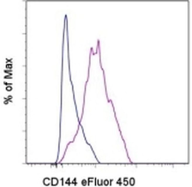 CD144 (VE-cadherin) Antibody in Flow Cytometry (Flow)