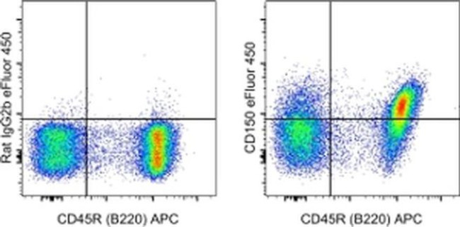 CD150 Antibody in Flow Cytometry (Flow)