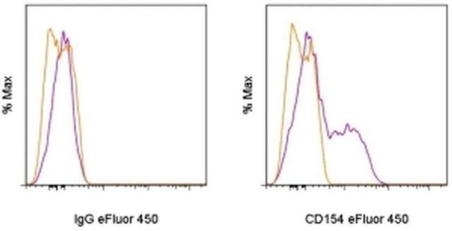 CD154 (CD40 Ligand) Antibody in Flow Cytometry (Flow)