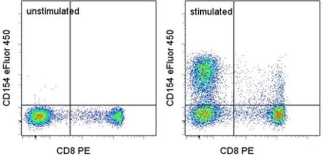 CD154 (CD40 Ligand) Antibody in Flow Cytometry (Flow)