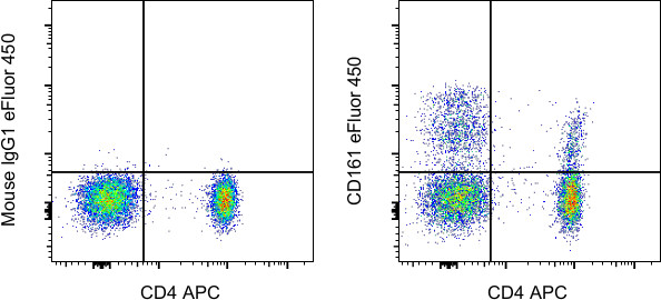 CD161 Antibody in Flow Cytometry (Flow)