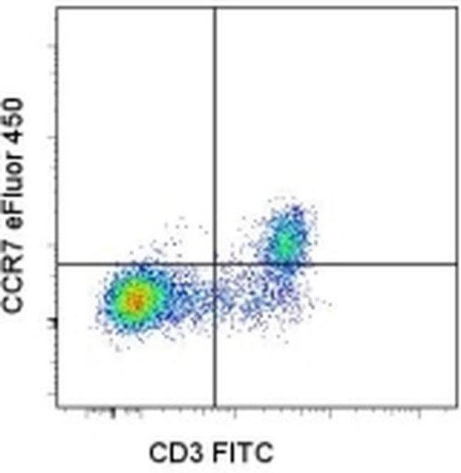 CD197 (CCR7) Antibody in Flow Cytometry (Flow)