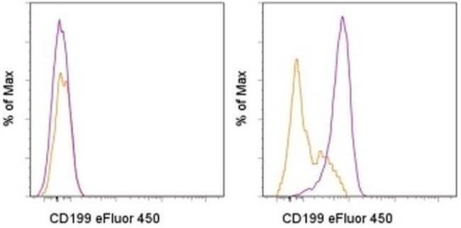 CD199 (CCR9) Antibody in Flow Cytometry (Flow)