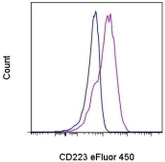 CD223 (LAG-3) Antibody in Flow Cytometry (Flow)