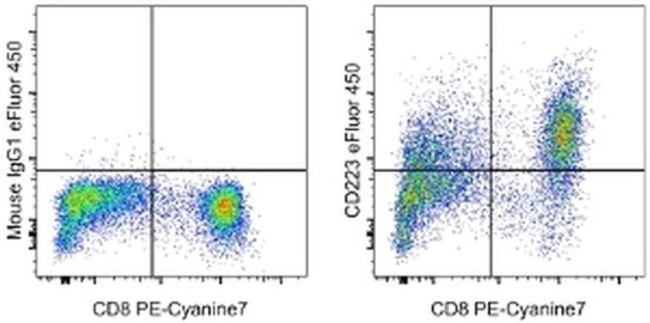 CD223 (LAG-3) Antibody in Flow Cytometry (Flow)