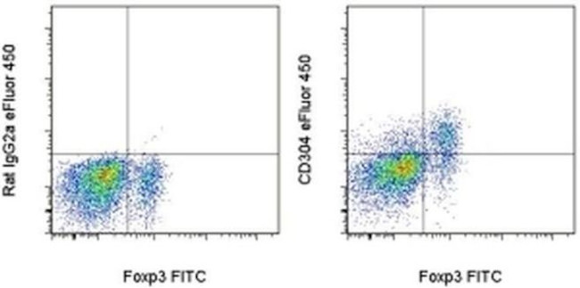 CD304 (Neuropilin-1) Antibody in Flow Cytometry (Flow)