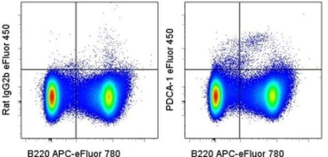 CD317 (BST2, PDCA-1) Antibody in Flow Cytometry (Flow)