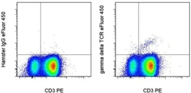 TCR gamma/delta Antibody in Flow Cytometry (Flow)