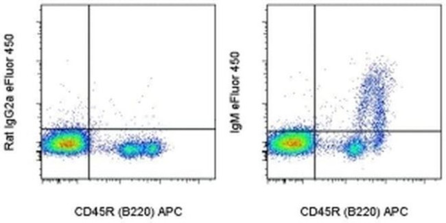 IgM Antibody in Flow Cytometry (Flow)