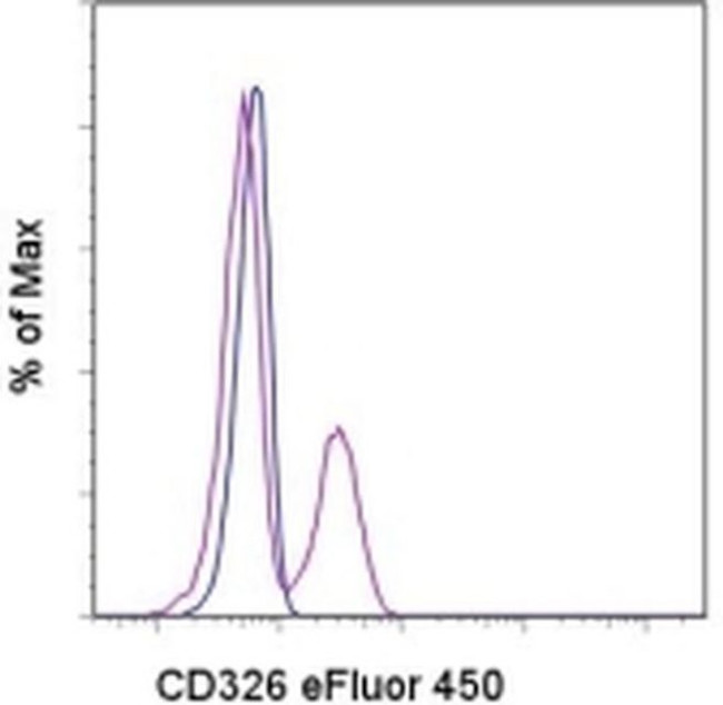 CD326 (EpCAM) Antibody in Flow Cytometry (Flow)