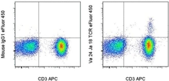 TCR V alpha 24 J alpha 18 Antibody in Flow Cytometry (Flow)