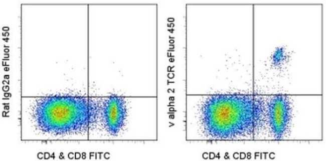 TCR V alpha 2 Antibody in Flow Cytometry (Flow)