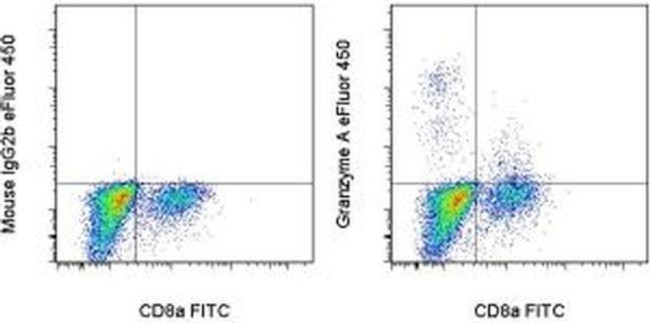 Granzyme A Antibody in Flow Cytometry (Flow)