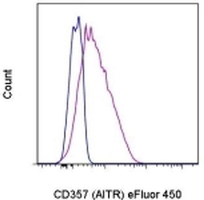 CD357 (AITR/GITR) Antibody in Flow Cytometry (Flow)