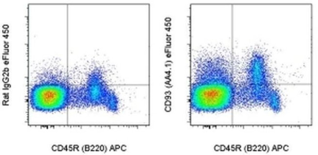 CD93 (AA4.1) Antibody in Flow Cytometry (Flow)