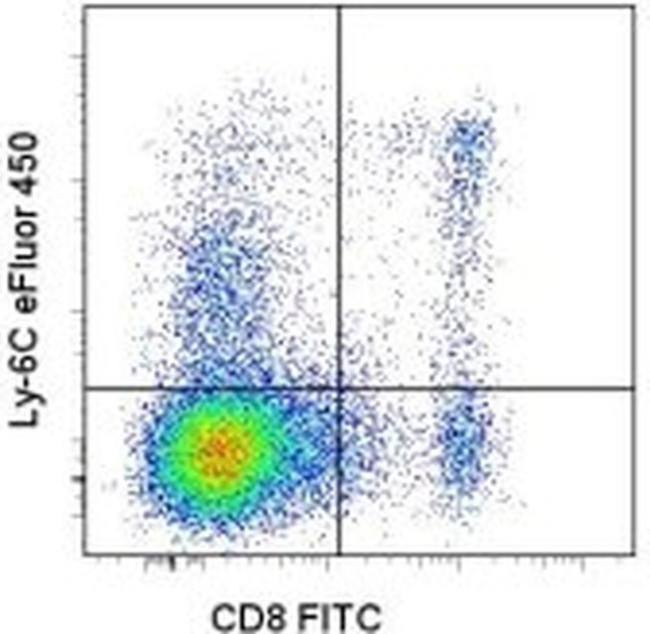 Ly-6C Antibody in Flow Cytometry (Flow)