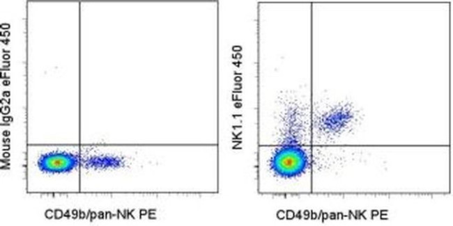 NK1.1 Antibody in Flow Cytometry (Flow)