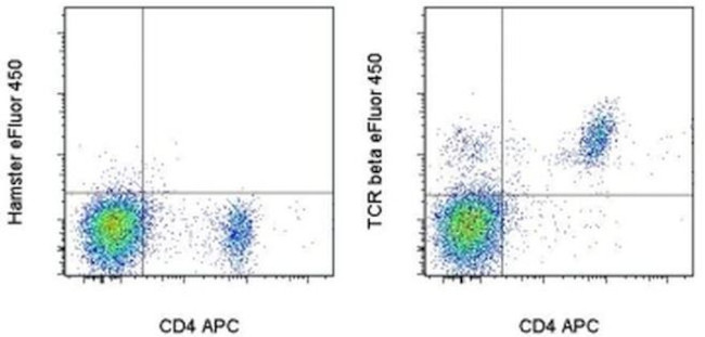 TCR beta Antibody in Flow Cytometry (Flow)