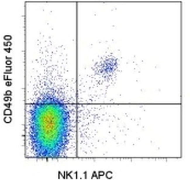 CD49b (Integrin alpha 2) Antibody in Flow Cytometry (Flow)