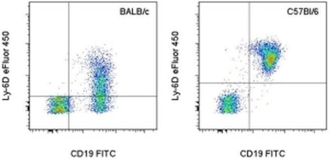 Ly-6D Antibody in Flow Cytometry (Flow)