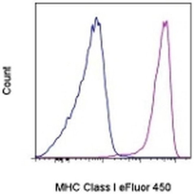 MHC Class I (H-2Kd/H-2Dd) Antibody in Flow Cytometry (Flow)