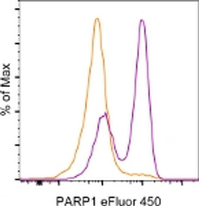 PARP1 (cleaved Asp214) Antibody in Flow Cytometry (Flow)