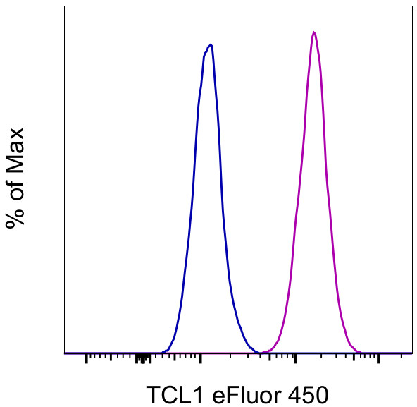 TCL1 Antibody in Flow Cytometry (Flow)